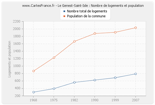 Le Genest-Saint-Isle : Nombre de logements et population